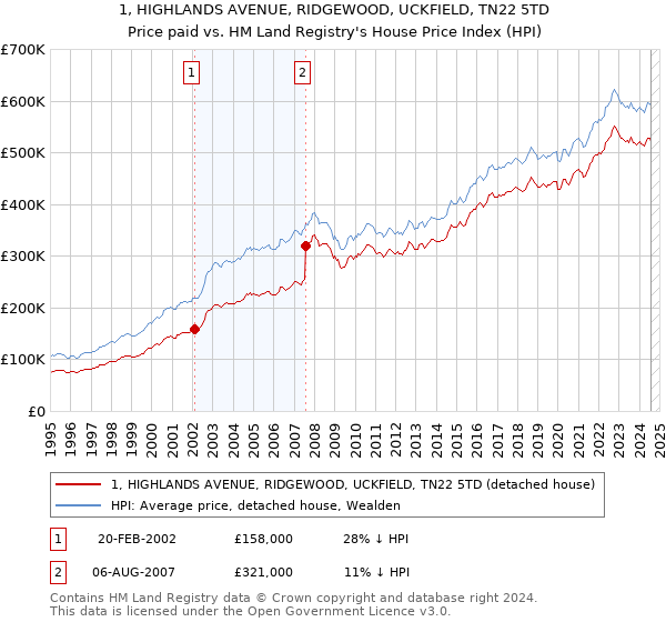 1, HIGHLANDS AVENUE, RIDGEWOOD, UCKFIELD, TN22 5TD: Price paid vs HM Land Registry's House Price Index