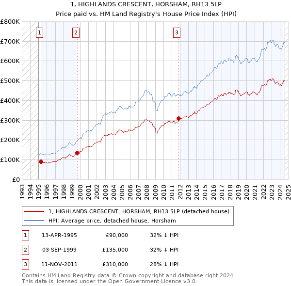 1, HIGHLANDS CRESCENT, HORSHAM, RH13 5LP: Price paid vs HM Land Registry's House Price Index