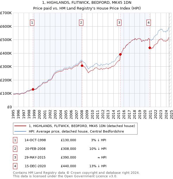 1, HIGHLANDS, FLITWICK, BEDFORD, MK45 1DN: Price paid vs HM Land Registry's House Price Index