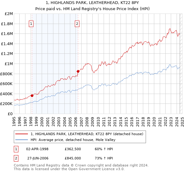 1, HIGHLANDS PARK, LEATHERHEAD, KT22 8PY: Price paid vs HM Land Registry's House Price Index