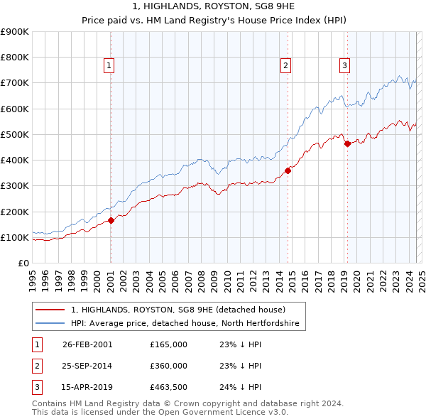 1, HIGHLANDS, ROYSTON, SG8 9HE: Price paid vs HM Land Registry's House Price Index