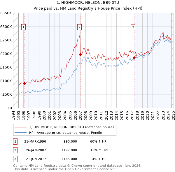 1, HIGHMOOR, NELSON, BB9 0TU: Price paid vs HM Land Registry's House Price Index