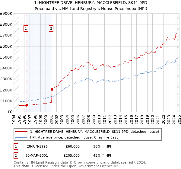 1, HIGHTREE DRIVE, HENBURY, MACCLESFIELD, SK11 9PD: Price paid vs HM Land Registry's House Price Index