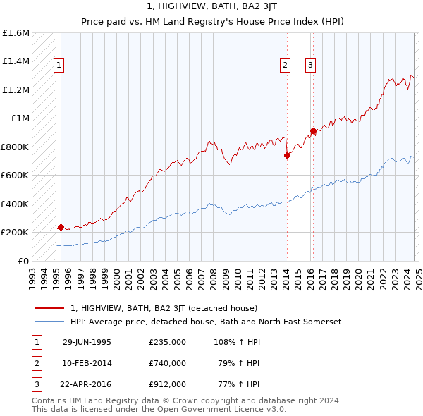 1, HIGHVIEW, BATH, BA2 3JT: Price paid vs HM Land Registry's House Price Index