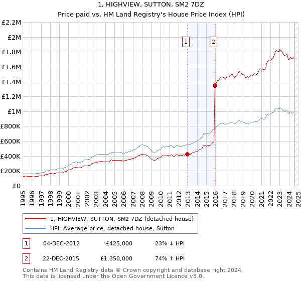 1, HIGHVIEW, SUTTON, SM2 7DZ: Price paid vs HM Land Registry's House Price Index