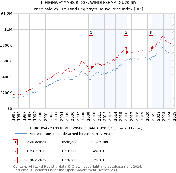 1, HIGHWAYMANS RIDGE, WINDLESHAM, GU20 6JY: Price paid vs HM Land Registry's House Price Index