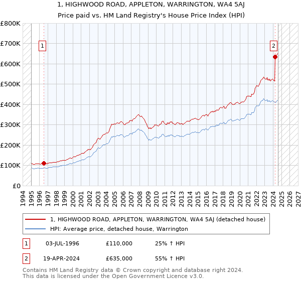 1, HIGHWOOD ROAD, APPLETON, WARRINGTON, WA4 5AJ: Price paid vs HM Land Registry's House Price Index