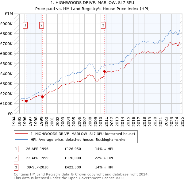 1, HIGHWOODS DRIVE, MARLOW, SL7 3PU: Price paid vs HM Land Registry's House Price Index