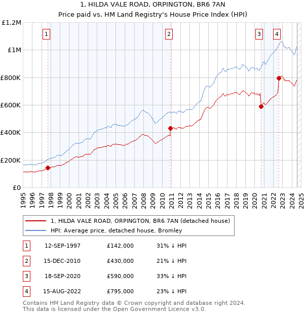 1, HILDA VALE ROAD, ORPINGTON, BR6 7AN: Price paid vs HM Land Registry's House Price Index