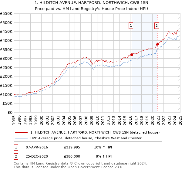 1, HILDITCH AVENUE, HARTFORD, NORTHWICH, CW8 1SN: Price paid vs HM Land Registry's House Price Index