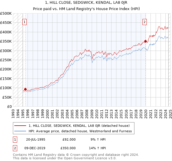 1, HILL CLOSE, SEDGWICK, KENDAL, LA8 0JR: Price paid vs HM Land Registry's House Price Index