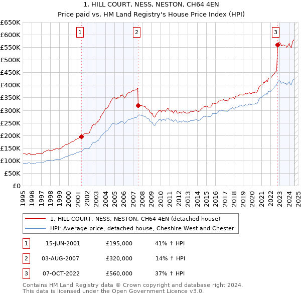 1, HILL COURT, NESS, NESTON, CH64 4EN: Price paid vs HM Land Registry's House Price Index