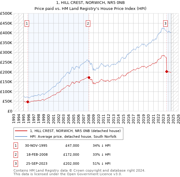 1, HILL CREST, NORWICH, NR5 0NB: Price paid vs HM Land Registry's House Price Index