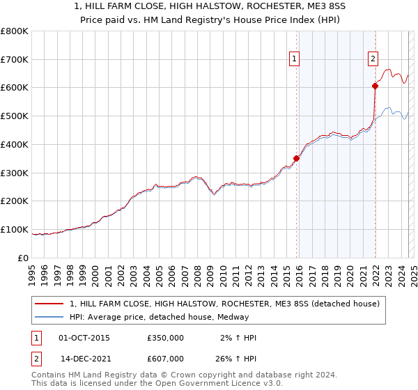 1, HILL FARM CLOSE, HIGH HALSTOW, ROCHESTER, ME3 8SS: Price paid vs HM Land Registry's House Price Index