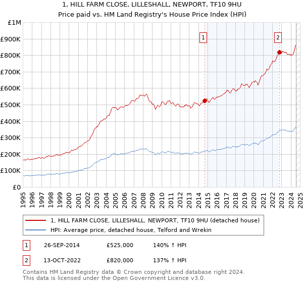 1, HILL FARM CLOSE, LILLESHALL, NEWPORT, TF10 9HU: Price paid vs HM Land Registry's House Price Index