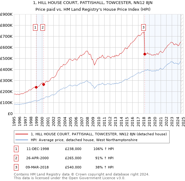 1, HILL HOUSE COURT, PATTISHALL, TOWCESTER, NN12 8JN: Price paid vs HM Land Registry's House Price Index