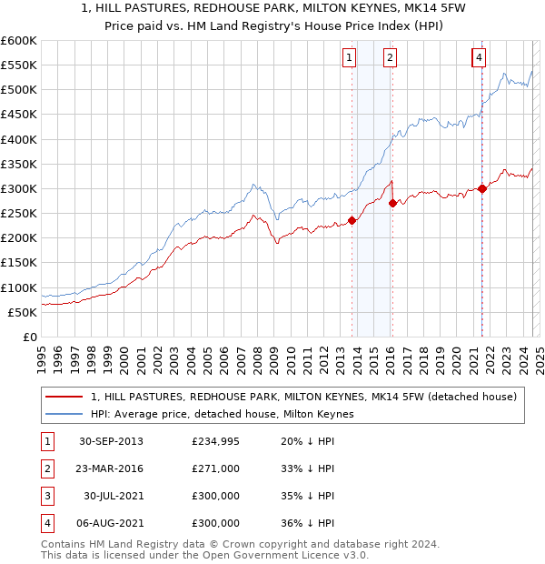 1, HILL PASTURES, REDHOUSE PARK, MILTON KEYNES, MK14 5FW: Price paid vs HM Land Registry's House Price Index