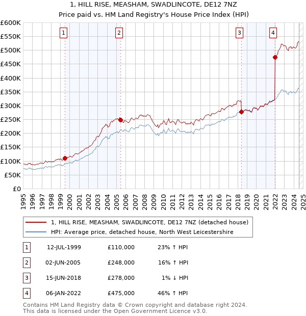 1, HILL RISE, MEASHAM, SWADLINCOTE, DE12 7NZ: Price paid vs HM Land Registry's House Price Index