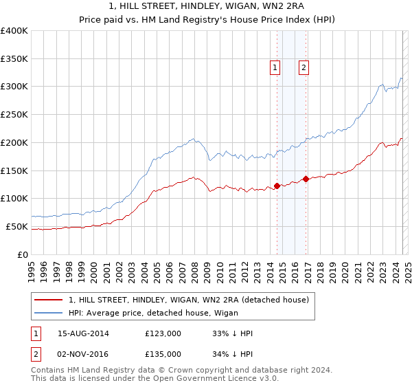 1, HILL STREET, HINDLEY, WIGAN, WN2 2RA: Price paid vs HM Land Registry's House Price Index