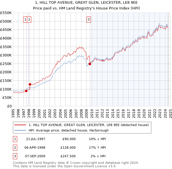 1, HILL TOP AVENUE, GREAT GLEN, LEICESTER, LE8 9EE: Price paid vs HM Land Registry's House Price Index