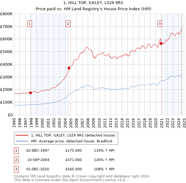 1, HILL TOP, ILKLEY, LS29 9RS: Price paid vs HM Land Registry's House Price Index