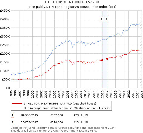 1, HILL TOP, MILNTHORPE, LA7 7RD: Price paid vs HM Land Registry's House Price Index