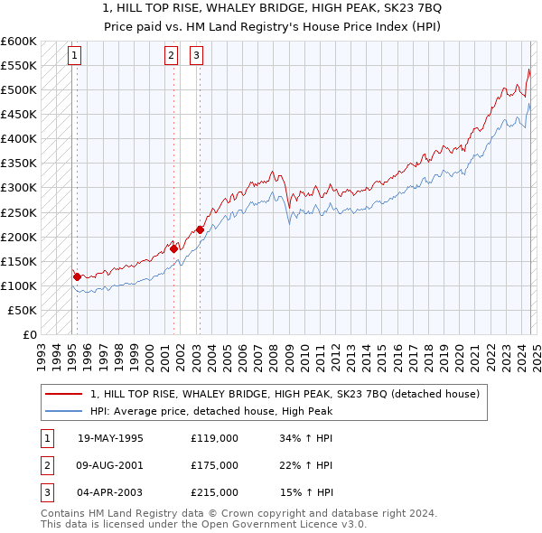 1, HILL TOP RISE, WHALEY BRIDGE, HIGH PEAK, SK23 7BQ: Price paid vs HM Land Registry's House Price Index