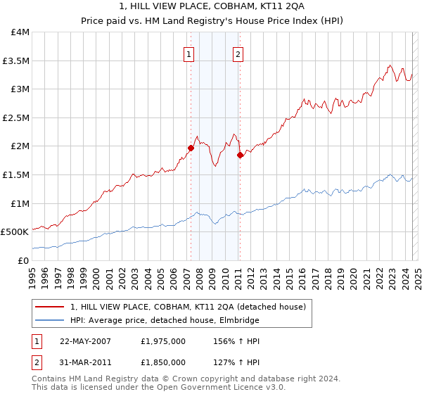 1, HILL VIEW PLACE, COBHAM, KT11 2QA: Price paid vs HM Land Registry's House Price Index