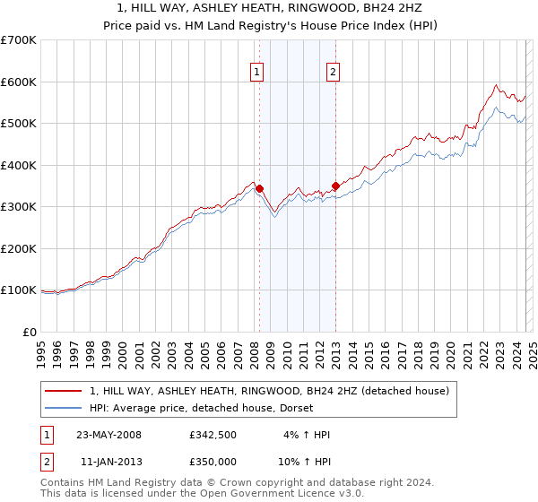 1, HILL WAY, ASHLEY HEATH, RINGWOOD, BH24 2HZ: Price paid vs HM Land Registry's House Price Index