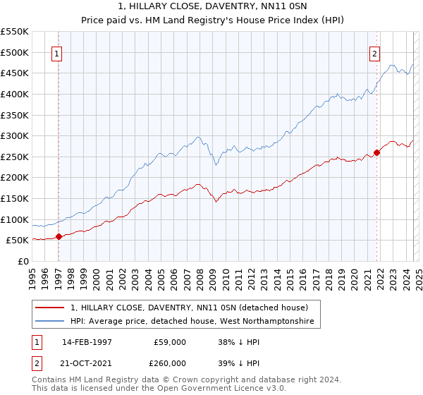 1, HILLARY CLOSE, DAVENTRY, NN11 0SN: Price paid vs HM Land Registry's House Price Index