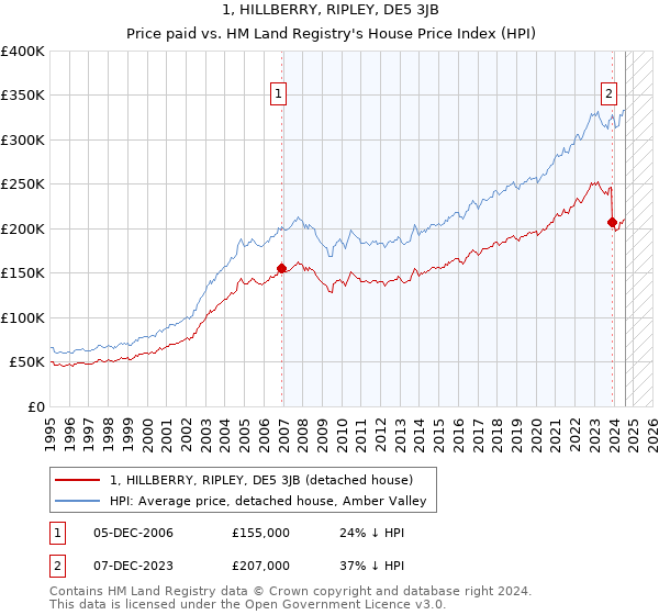 1, HILLBERRY, RIPLEY, DE5 3JB: Price paid vs HM Land Registry's House Price Index