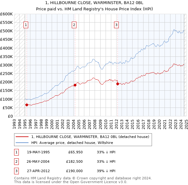 1, HILLBOURNE CLOSE, WARMINSTER, BA12 0BL: Price paid vs HM Land Registry's House Price Index