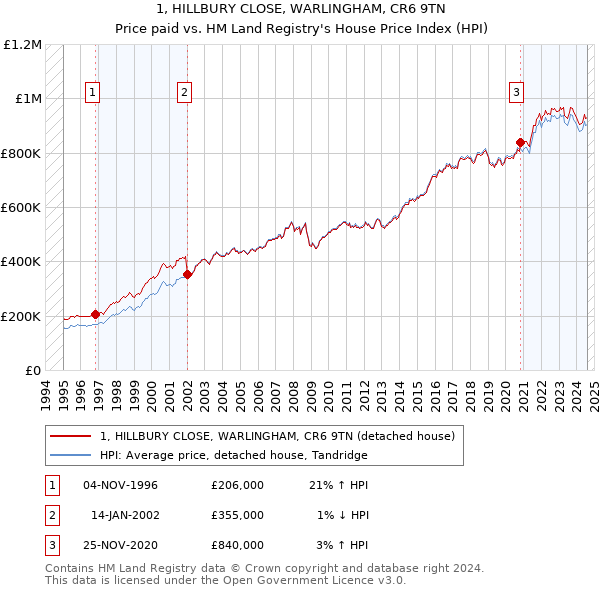 1, HILLBURY CLOSE, WARLINGHAM, CR6 9TN: Price paid vs HM Land Registry's House Price Index