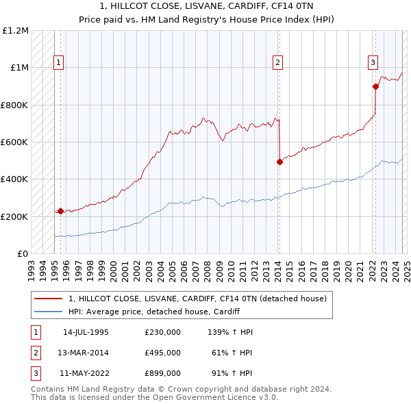 1, HILLCOT CLOSE, LISVANE, CARDIFF, CF14 0TN: Price paid vs HM Land Registry's House Price Index