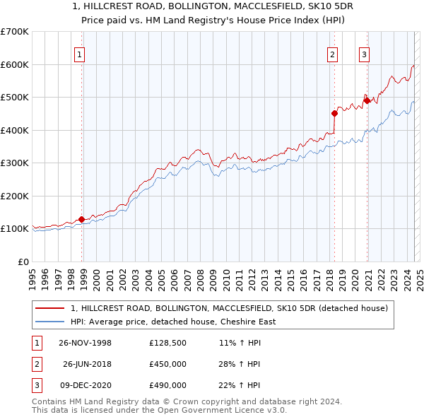 1, HILLCREST ROAD, BOLLINGTON, MACCLESFIELD, SK10 5DR: Price paid vs HM Land Registry's House Price Index