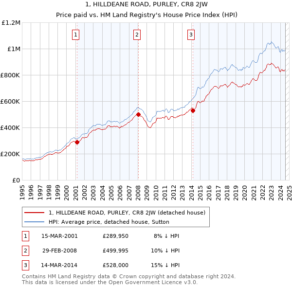 1, HILLDEANE ROAD, PURLEY, CR8 2JW: Price paid vs HM Land Registry's House Price Index