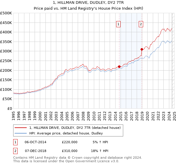 1, HILLMAN DRIVE, DUDLEY, DY2 7TR: Price paid vs HM Land Registry's House Price Index