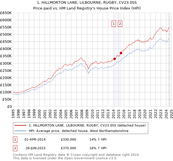 1, HILLMORTON LANE, LILBOURNE, RUGBY, CV23 0SS: Price paid vs HM Land Registry's House Price Index