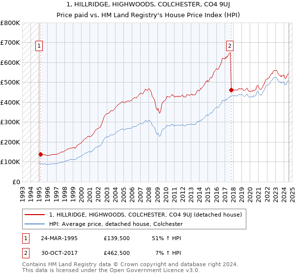 1, HILLRIDGE, HIGHWOODS, COLCHESTER, CO4 9UJ: Price paid vs HM Land Registry's House Price Index