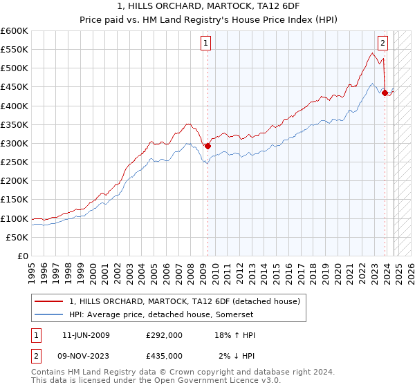 1, HILLS ORCHARD, MARTOCK, TA12 6DF: Price paid vs HM Land Registry's House Price Index