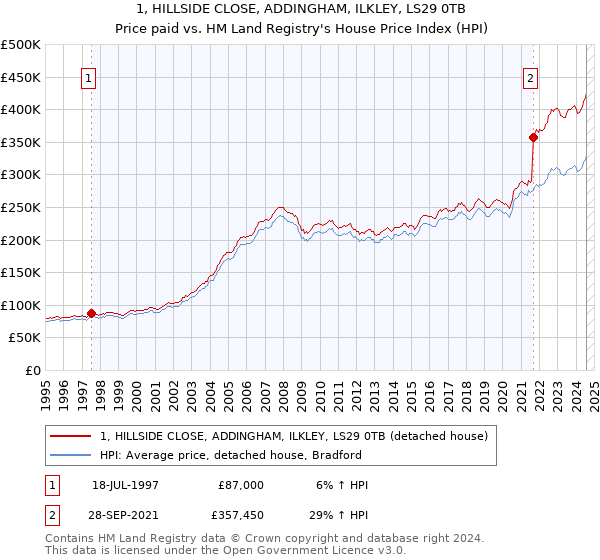 1, HILLSIDE CLOSE, ADDINGHAM, ILKLEY, LS29 0TB: Price paid vs HM Land Registry's House Price Index