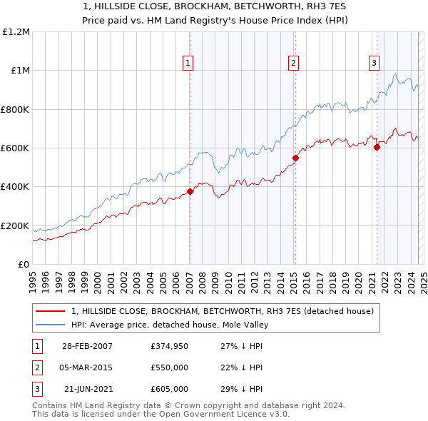 1, HILLSIDE CLOSE, BROCKHAM, BETCHWORTH, RH3 7ES: Price paid vs HM Land Registry's House Price Index