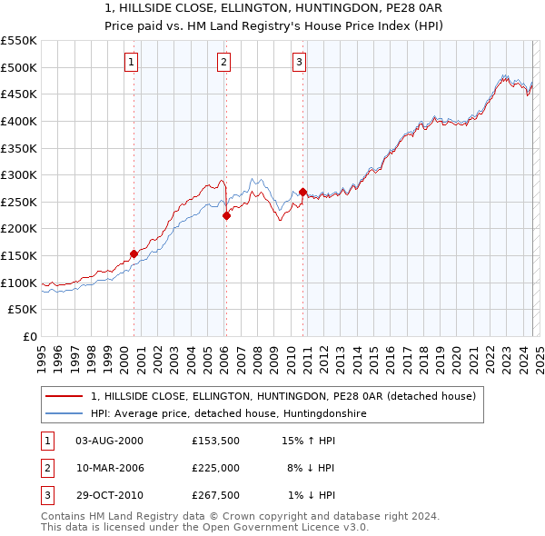 1, HILLSIDE CLOSE, ELLINGTON, HUNTINGDON, PE28 0AR: Price paid vs HM Land Registry's House Price Index