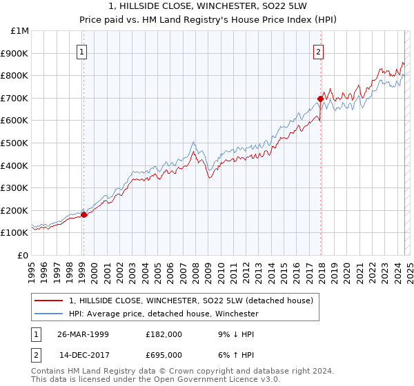 1, HILLSIDE CLOSE, WINCHESTER, SO22 5LW: Price paid vs HM Land Registry's House Price Index