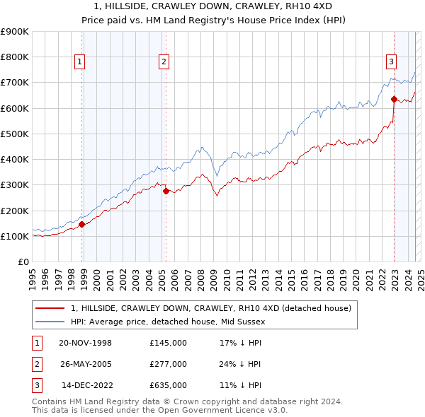 1, HILLSIDE, CRAWLEY DOWN, CRAWLEY, RH10 4XD: Price paid vs HM Land Registry's House Price Index