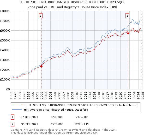 1, HILLSIDE END, BIRCHANGER, BISHOP'S STORTFORD, CM23 5QQ: Price paid vs HM Land Registry's House Price Index