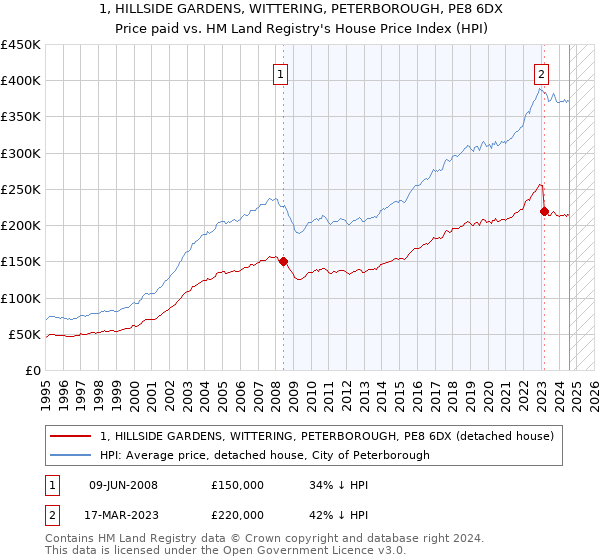 1, HILLSIDE GARDENS, WITTERING, PETERBOROUGH, PE8 6DX: Price paid vs HM Land Registry's House Price Index