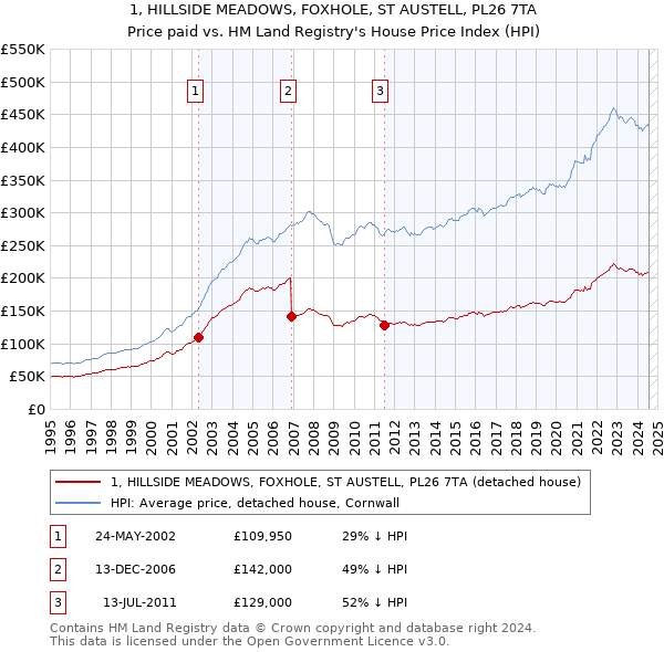 1, HILLSIDE MEADOWS, FOXHOLE, ST AUSTELL, PL26 7TA: Price paid vs HM Land Registry's House Price Index