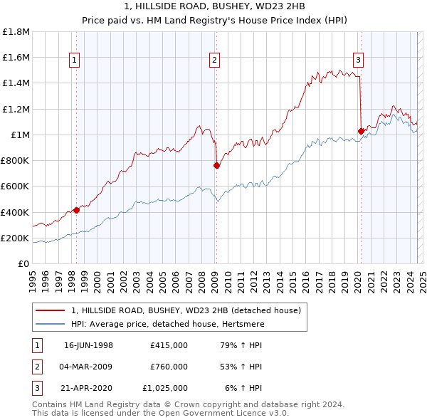 1, HILLSIDE ROAD, BUSHEY, WD23 2HB: Price paid vs HM Land Registry's House Price Index