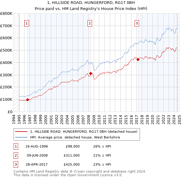 1, HILLSIDE ROAD, HUNGERFORD, RG17 0BH: Price paid vs HM Land Registry's House Price Index